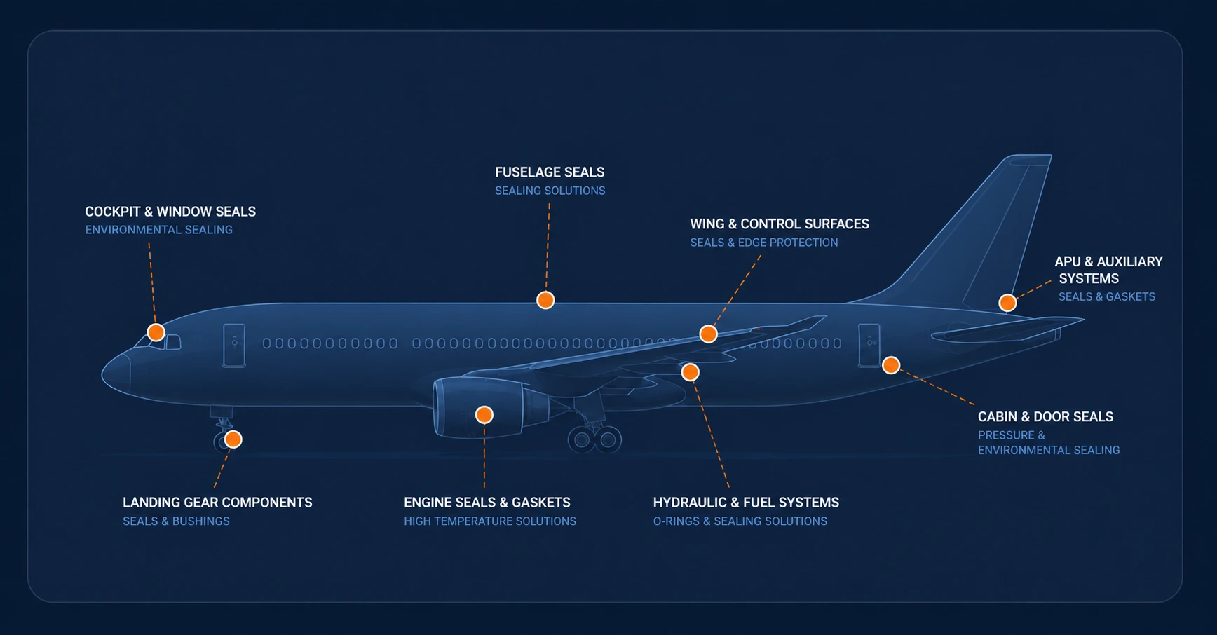 Aerospace rubber and plastic components across the aircraft